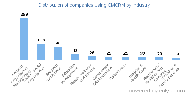 Companies using CiviCRM - Distribution by industry