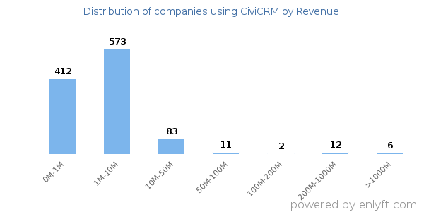 CiviCRM clients - distribution by company revenue