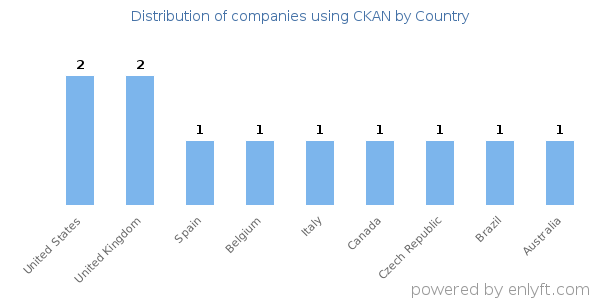 CKAN customers by country