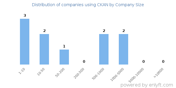 Companies using CKAN, by size (number of employees)