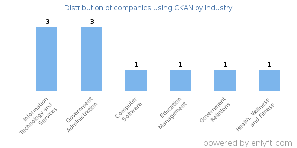 Companies using CKAN - Distribution by industry