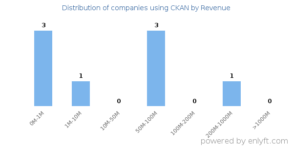 CKAN clients - distribution by company revenue