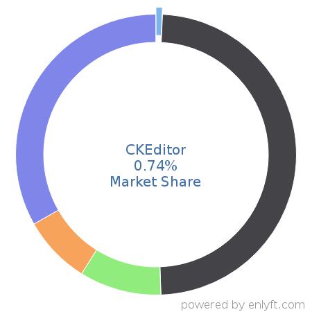 CKEditor market share in Software Development Tools is about 11.09%