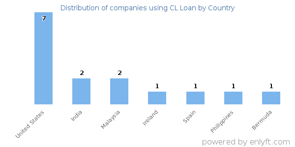 CL Loan customers by country