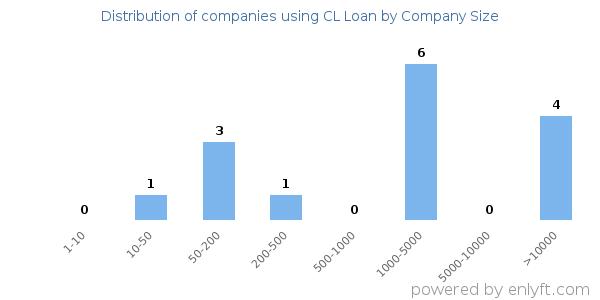 Companies using CL Loan, by size (number of employees)