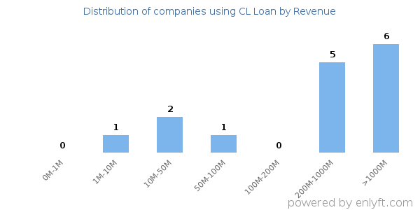 CL Loan clients - distribution by company revenue