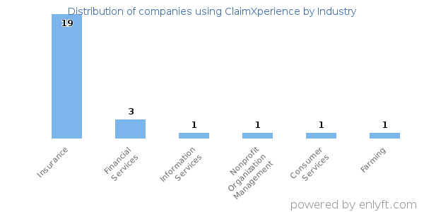 Companies using ClaimXperience - Distribution by industry