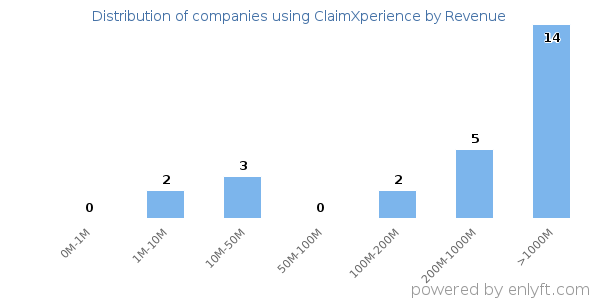 ClaimXperience clients - distribution by company revenue