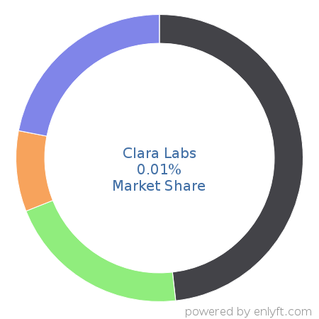 Clara Labs market share in Appointment Scheduling & Management is about 0.01%