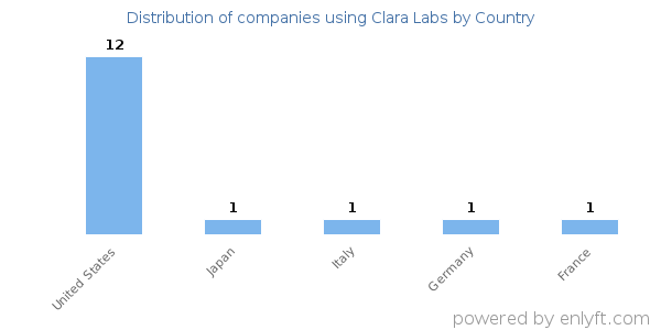 Clara Labs customers by country