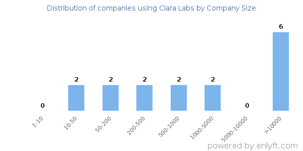 Companies using Clara Labs, by size (number of employees)