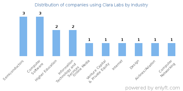Companies using Clara Labs - Distribution by industry
