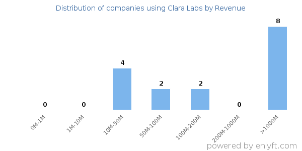 Clara Labs clients - distribution by company revenue