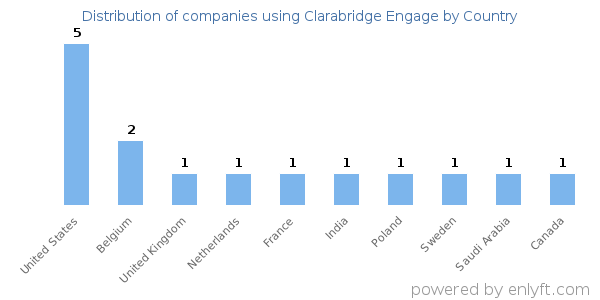 Clarabridge Engage customers by country