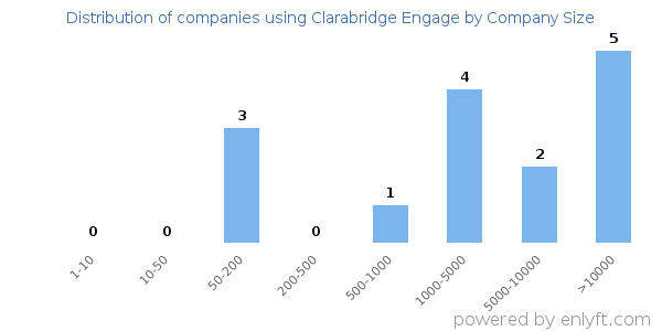 Companies using Clarabridge Engage, by size (number of employees)