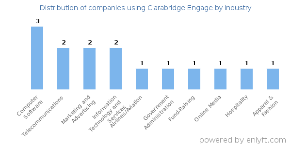 Companies using Clarabridge Engage - Distribution by industry