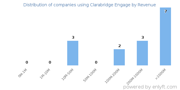 Clarabridge Engage clients - distribution by company revenue