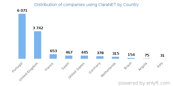ClaraNET customers by country