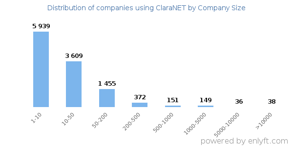 Companies using ClaraNET, by size (number of employees)