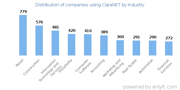Companies using ClaraNET - Distribution by industry