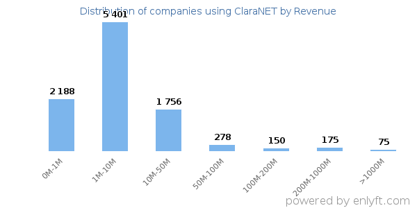 ClaraNET clients - distribution by company revenue