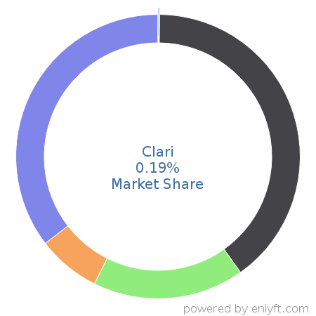 Clari market share in Marketing & Sales Intelligence is about 0.19%