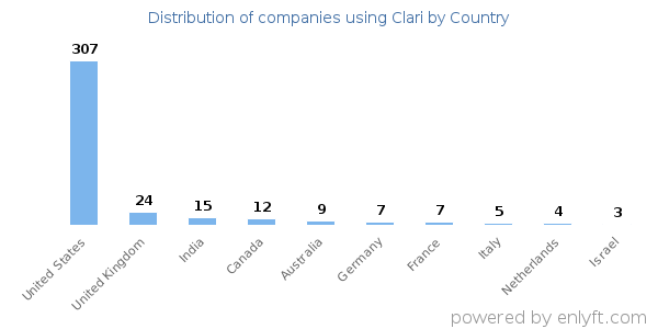Clari customers by country