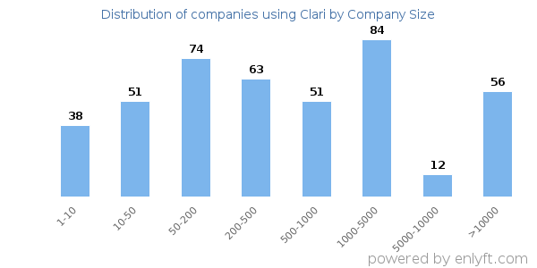 Companies using Clari, by size (number of employees)