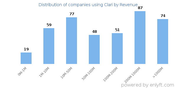 Clari clients - distribution by company revenue