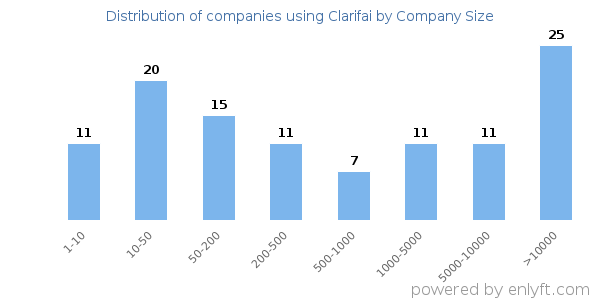 Companies using Clarifai, by size (number of employees)