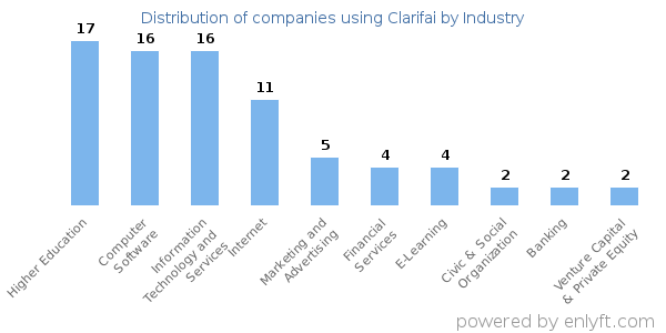 Companies using Clarifai - Distribution by industry