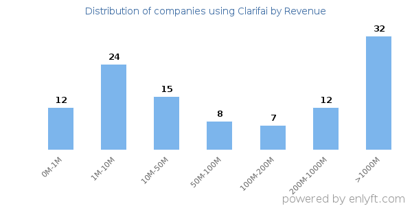 Clarifai clients - distribution by company revenue