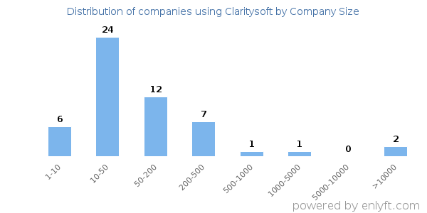 Companies using Claritysoft, by size (number of employees)