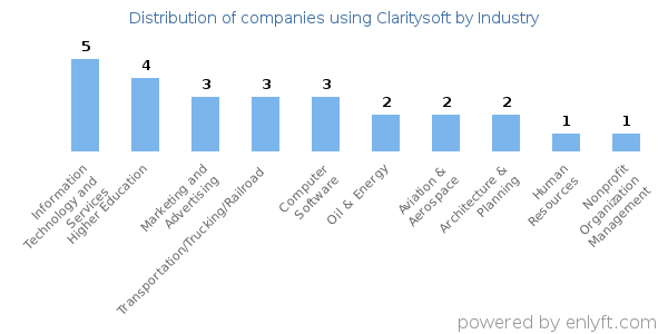 Companies using Claritysoft - Distribution by industry