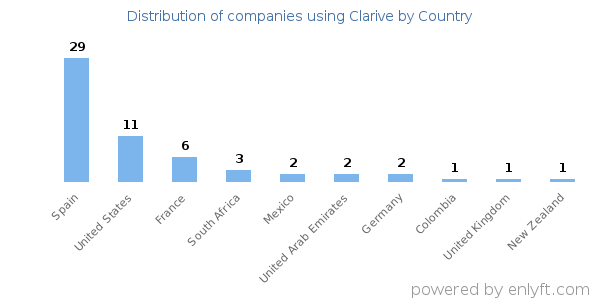Clarive customers by country
