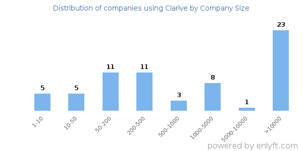 Companies using Clarive, by size (number of employees)