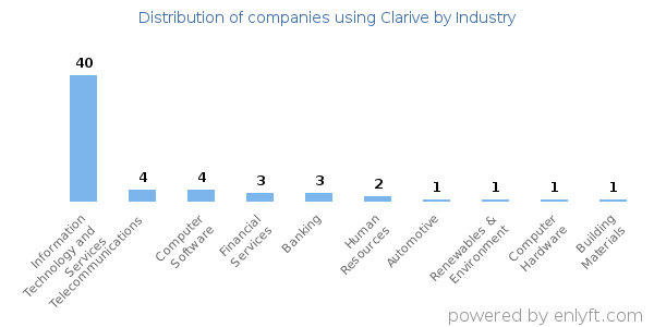 Companies using Clarive - Distribution by industry