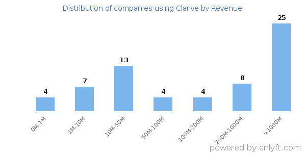 Clarive clients - distribution by company revenue