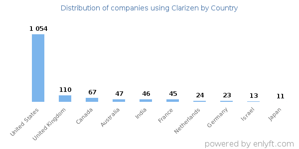 Clarizen customers by country