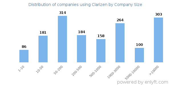 Companies using Clarizen, by size (number of employees)