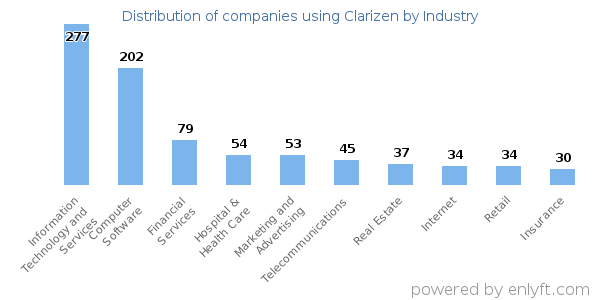 Companies using Clarizen - Distribution by industry