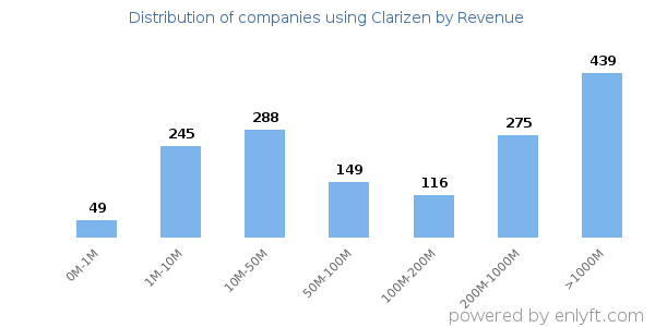 Clarizen clients - distribution by company revenue