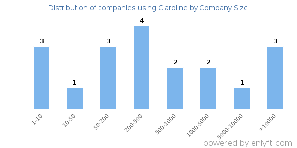 Companies using Claroline, by size (number of employees)
