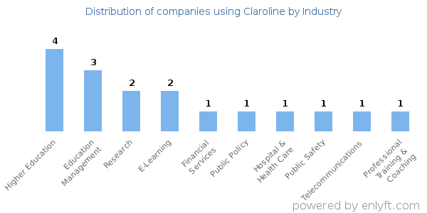Companies using Claroline - Distribution by industry