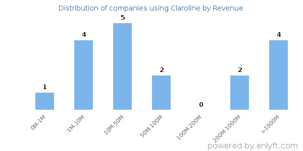 Claroline clients - distribution by company revenue