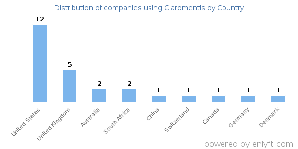 Claromentis customers by country