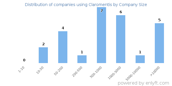 Companies using Claromentis, by size (number of employees)