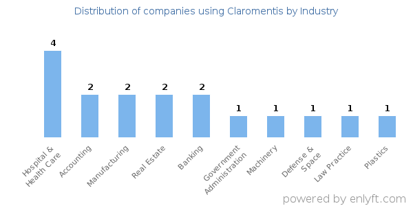 Companies using Claromentis - Distribution by industry