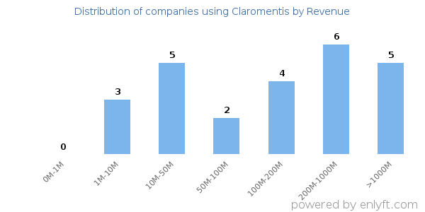 Claromentis clients - distribution by company revenue