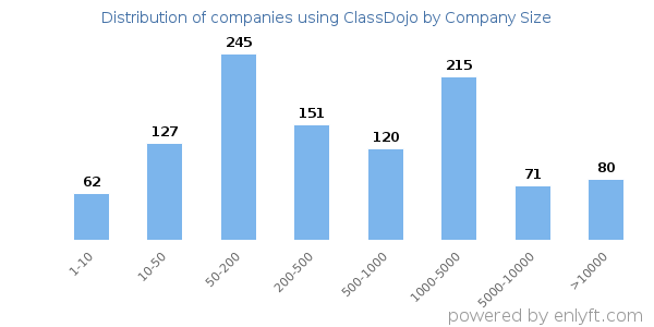 Companies using ClassDojo, by size (number of employees)